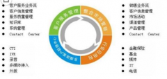 簡述CRM系統(tǒng)的組成（客戶關(guān)系管理）