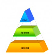 CRM的優(yōu)勢體現(xiàn)在哪些方面？