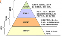 CRM系統(tǒng)的作用有哪些？