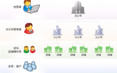 中小企業(yè)怎樣利用CRM提高效率、增加業(yè)績營收？