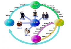 在線的CRM系統(tǒng)有免費(fèi)的么？好用么？