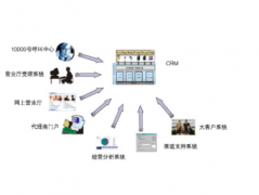 CRM應用設(shè)計的基本特點是什么？