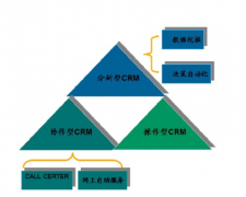 crm客戶關(guān)系系統(tǒng)主要解決企業(yè)哪些問題？