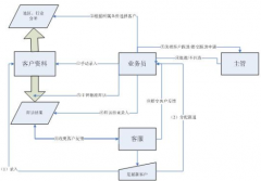 哪些企業(yè)適合實施CRM？