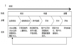 在線crm系統(tǒng)好用嗎？
