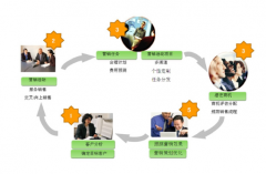 簡述CRM系統(tǒng)如何幫助公司增加利潤？