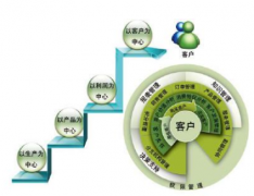 CRM系統(tǒng)實(shí)施有哪些關(guān)鍵點(diǎn)？分別是什么？