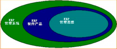 erp系統(tǒng)包括哪些？