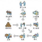 ERP是什么物流術(shù)語(yǔ)？如何學(xué)習(xí)ERP？