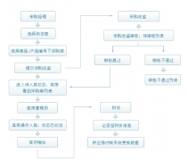 基于優(yōu)化的ERP實(shí)施方案