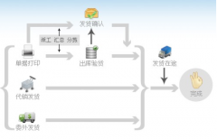 電子商務(wù)與ERP有什么關(guān)系？
