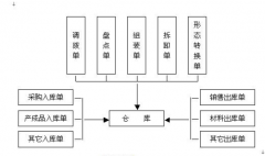ERP庫(kù)存管理的功能包括哪些？