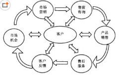 如何充分利用客戶管理軟件進行客戶管理？