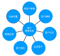 客戶管理軟件對企業(yè)有哪些作用？