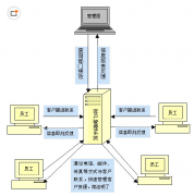 有人能給我推薦一款簡單好用的手機版客戶管理軟件嗎？