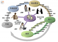 好用的客戶關系管理系統(tǒng)有哪些？