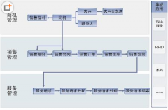 企業(yè)為什么需要CRM客戶管理系統(tǒng)？那個(gè)客戶管理軟件哪一家的比較好？