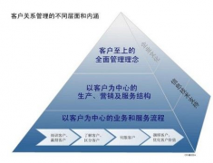 誰(shuí)知道免費(fèi)客戶管理系統(tǒng)怎么樣？麻煩說(shuō)一下，謝謝!