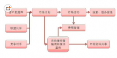 誰知道 汽車4S店 客戶管理系統(tǒng),可以是單機(jī)的,免費(fèi)的?給發(fā)一個(gè)！