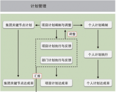 項目管理需安裝哪些軟件？