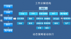 項(xiàng)目管理的進(jìn)度管理的主要方法有哪些？