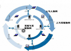 網(wǎng)絡(luò)辦公系統(tǒng)是什么？哪家好？