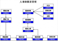 人事管理系統(tǒng)的需求分析怎么寫(xiě)？