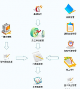 工資管理系統(tǒng)數(shù)據(jù)模塊或可以用什么簡單的軟件制作？