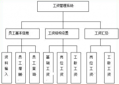 人事工資管理系統(tǒng)需要建幾個表？每個表中應(yīng)該有哪幾項？