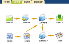 幾個(gè)人工資表是如何制作？
