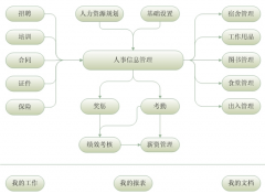 人事管理系統(tǒng)程序包括哪些內(nèi)容？