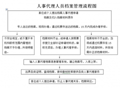 企業(yè)人事管理系統(tǒng)需要哪些模塊？