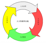 人力資源管理需要用到哪些軟件?