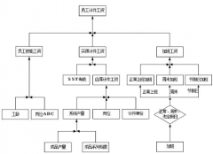 如何管理小企業(yè)計件工資？