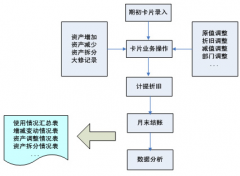 固定資產(chǎn)管理系統(tǒng)與總賬系統(tǒng)和其他系統(tǒng)的關(guān)系是什么？