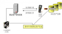 公司要開發(fā)一個固定資產(chǎn)管理系統(tǒng)