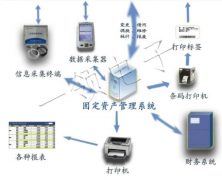 固定資產類的管理軟件有哪些呀？