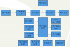 求一款 固定資產(chǎn)管理軟件！