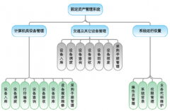 如何選擇固定資產(chǎn)管理軟件？