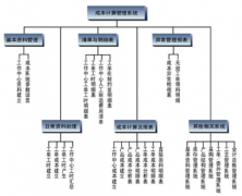 什么是軟件項目成本管理？