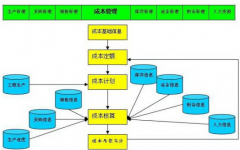 房地產(chǎn)成本管理軟件哪種好？如何做好成本管理工作？
