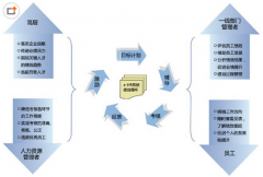 構(gòu)建人力資源管理信息系統(tǒng)是否必要？