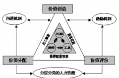 人力資源管理信息系統(tǒng)在實施中存在的問題與原因有哪些？