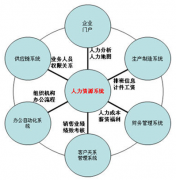 人力資源部門如何實現(xiàn)管理信息化，如何管理的更好！