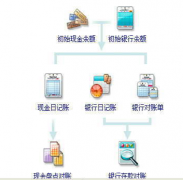 出納需要用到財務(wù)軟件嗎？各種財務(wù)軟件的使用方法相同嗎？