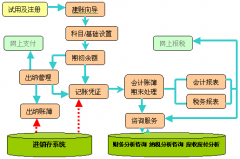 免費(fèi)財務(wù)軟件的優(yōu)缺點(diǎn)？