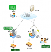 尋求會(huì)員卡酒吧管理系統(tǒng)！
