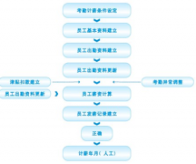 有沒有免費(fèi)實(shí)用的人力資源管理軟件？