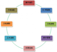 最好的文檔管理系統(tǒng)哪里有？