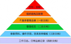 最好的文檔管理軟件？